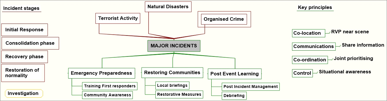 major-incidents